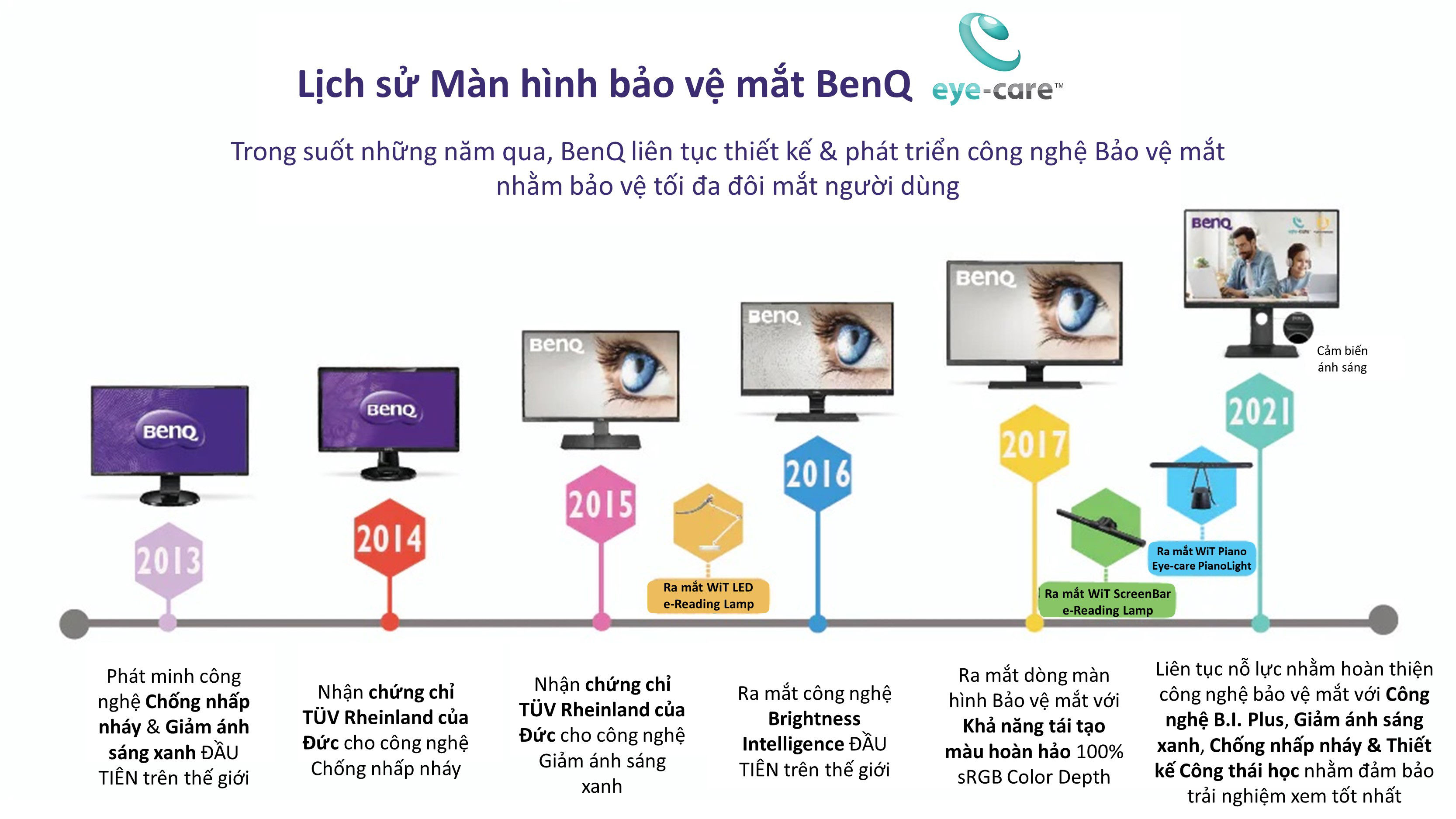 Lịch sử Màn hình bảo vệ mắt BenQ