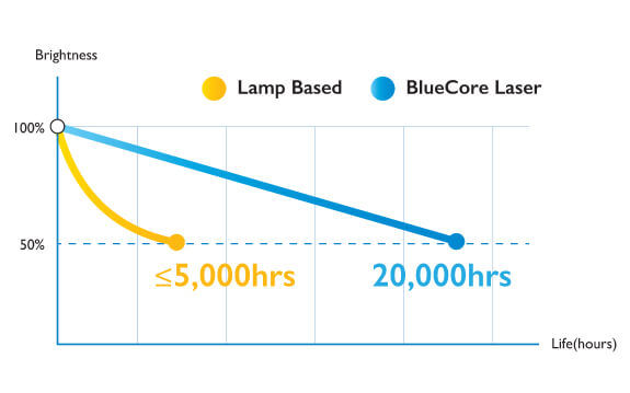 BenQ BlueCore laser projectors deliver 20,000 hours of superior image quality and performance