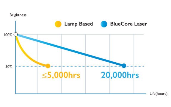 BenQ BlueCore laser projectors deliver 20,000 hours of superior image quality and performance
