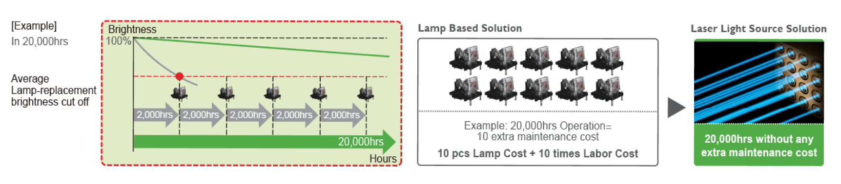 Máy chiếu BenQ BlueCore Laser đảm bảo chi phí bảo trì thấp