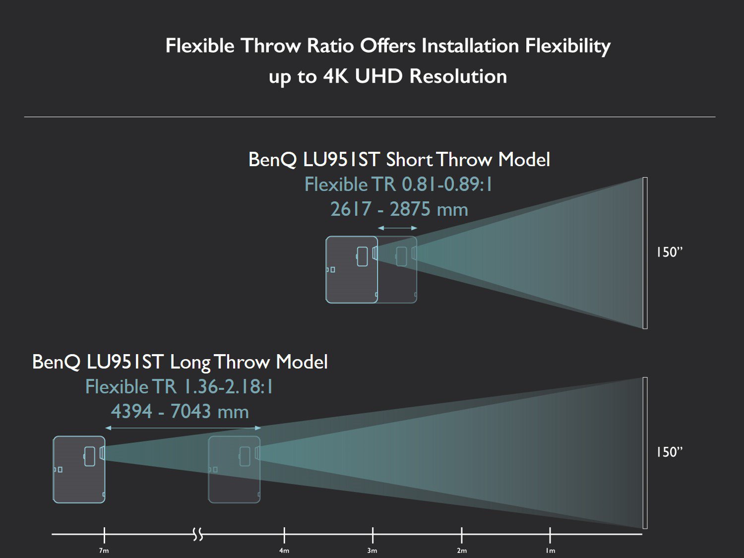 BenQ Flexible throw ratio offers installation flexibility up to 4K UHD resolution