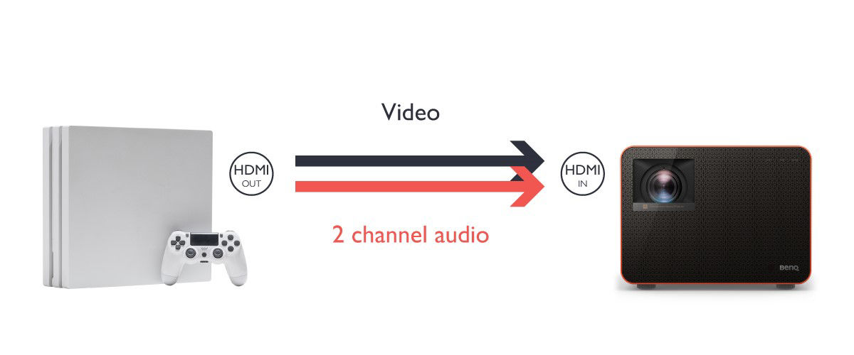 Відсутність зовнішніх динаміків. Якщо у вас немає зовнішніх динаміків, ви можете просто підключити вихідний порт HDMI ігрової консолі до вхідного порту HDMI проєктора та використовувати його динаміки для трансляції звуку під час гри.