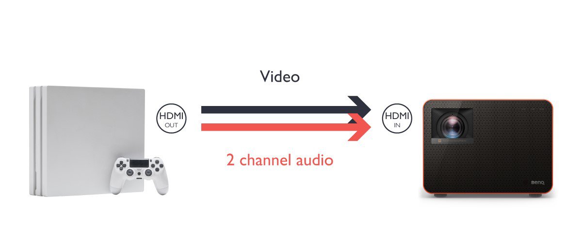 Fără audio extern. Dacă nu aveţi difuzoare externe pe care să le conectaţi, puteţi conecta pur şi simplu portul de ieşire HDMI al consolei de jocuri la portul de intrare HDMI al proiectorului şi puteţi folosi difuzoarele interne ale acestuia pentru a transmite sunetul jocului.
