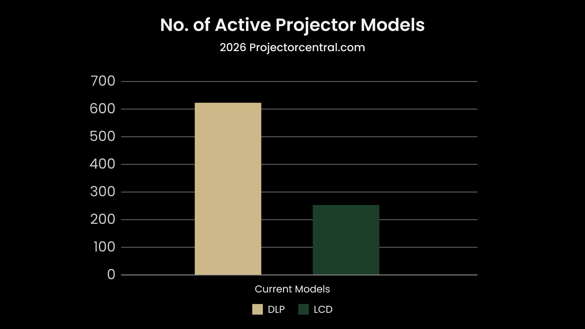 No. of active projector model - DLP vs LCD projectors