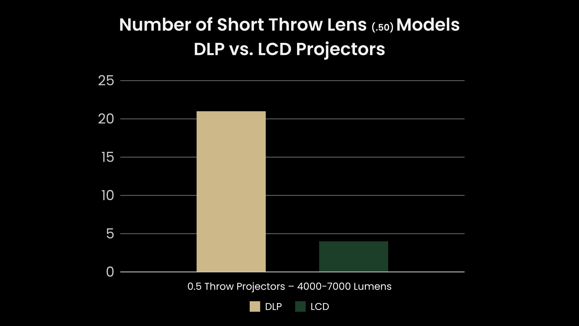 Number of Short Throw Lens Models_DLP vs. LCD Projectors