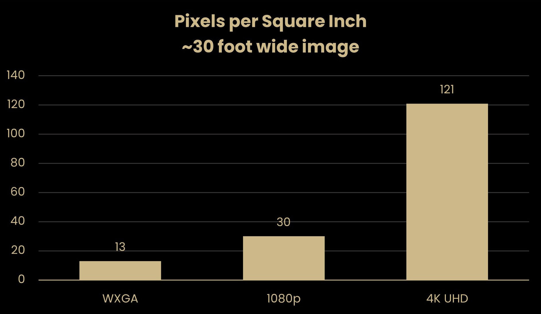 Comparison of pixel density on a 30-foot projection: WXGA 13, 1080p 30, 4K UHD 121 pixels per square inch.