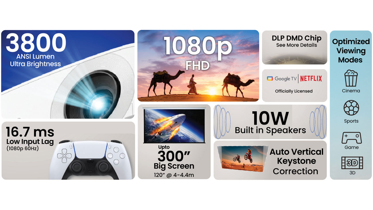 A feature highlight grid for BenQ TH575i showing Google TV and Netflix licensing, 3800 ANSI Lumens, 16.7ms low input lag for gaming, 1080p FHD resolution, and 120-inch big screen capability.