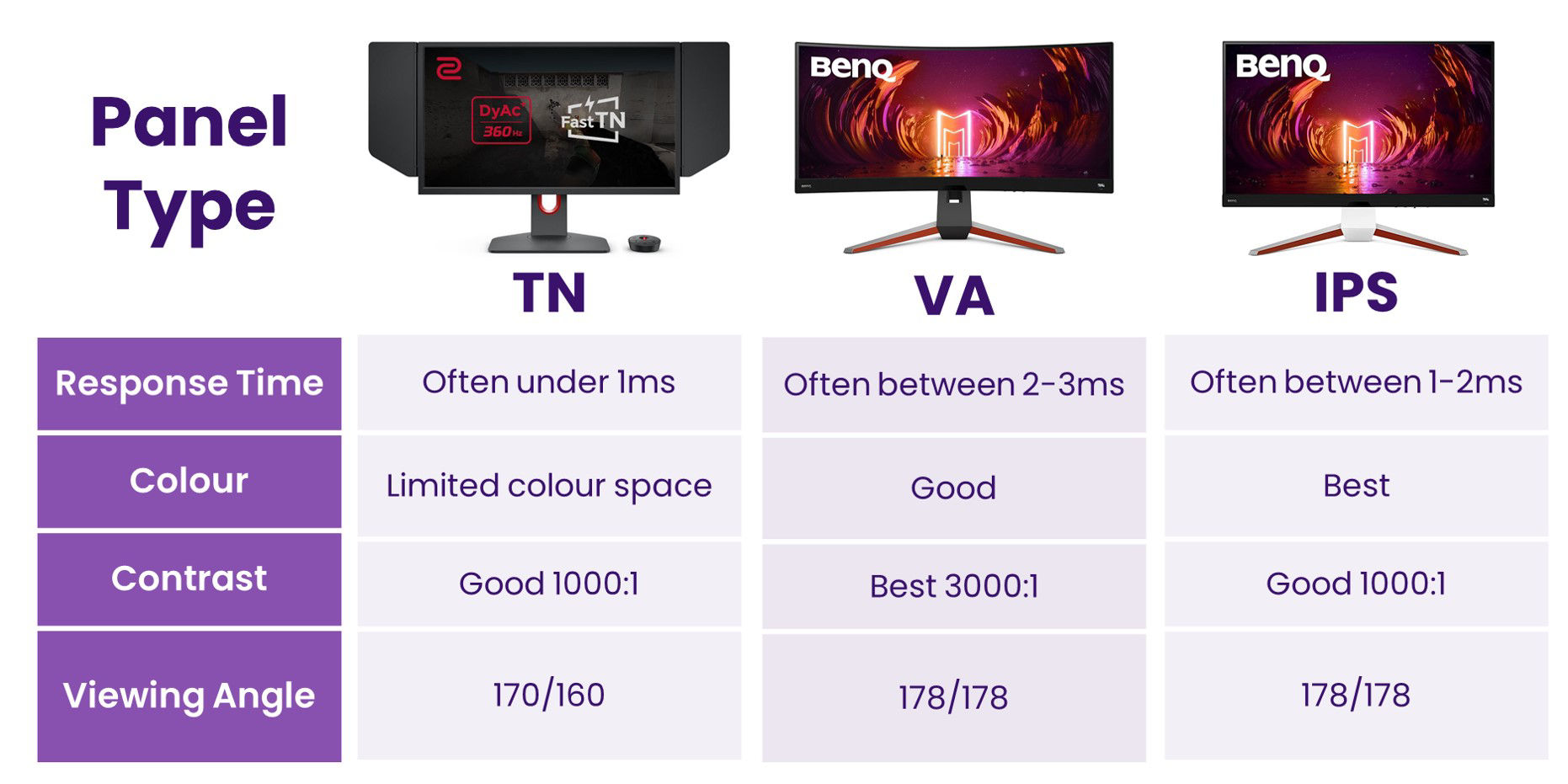 Choosing between VS, IPS and TN panel has advantages for particular uses, so let’s take a look the differences in speed, color, contrast, and more. 