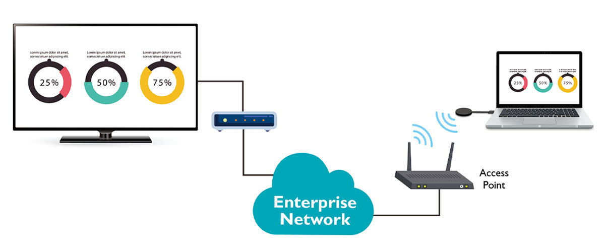 Vergleich softwarebasiertes kabelloses Präsentationssystem mit HDMI Funkübertragung