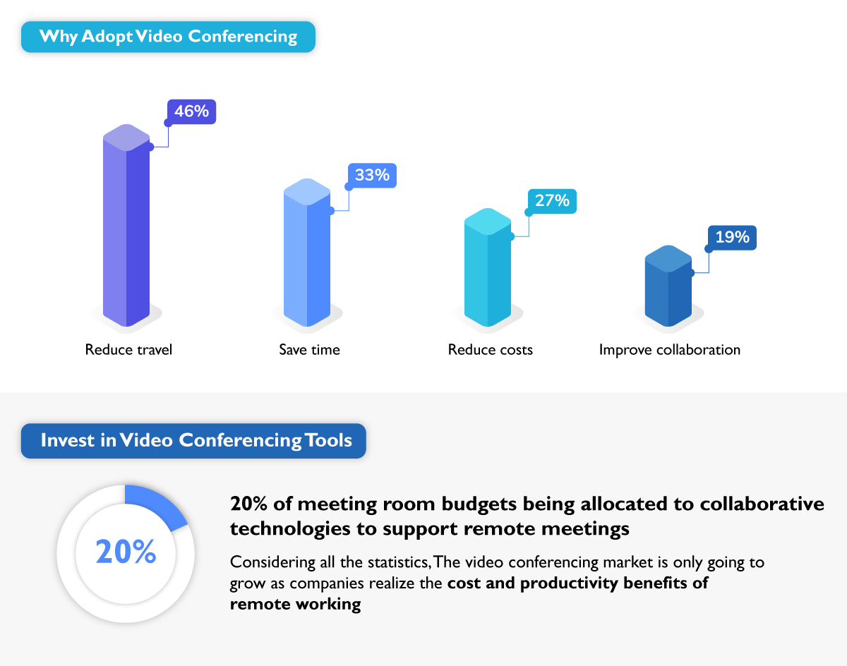 Why Adopt Video COnferencing in Your Business