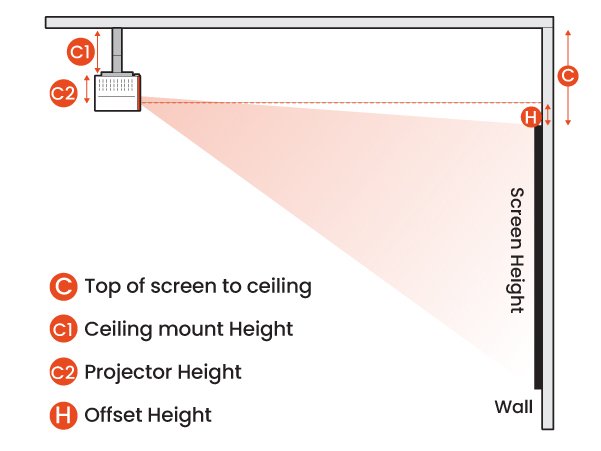 X3000i Všimněte si, že výška stropního držáku (C1) plus výška od spodní strany projektoru ke středu objektivu (C2) plus výška posunu (H) se může rovnat vzdálenosti od stropu k hornímu okraji projekčního plátna.