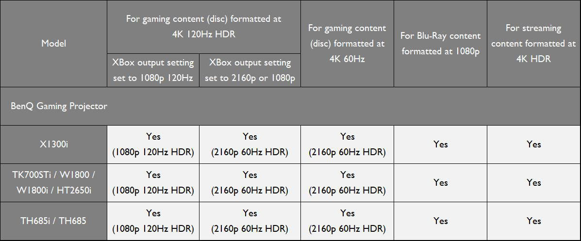 Proyectores BenQ comptibles con Xbox y PS5