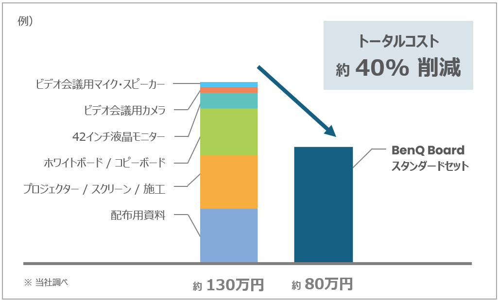 トータルコストの削減のイメージグラフ