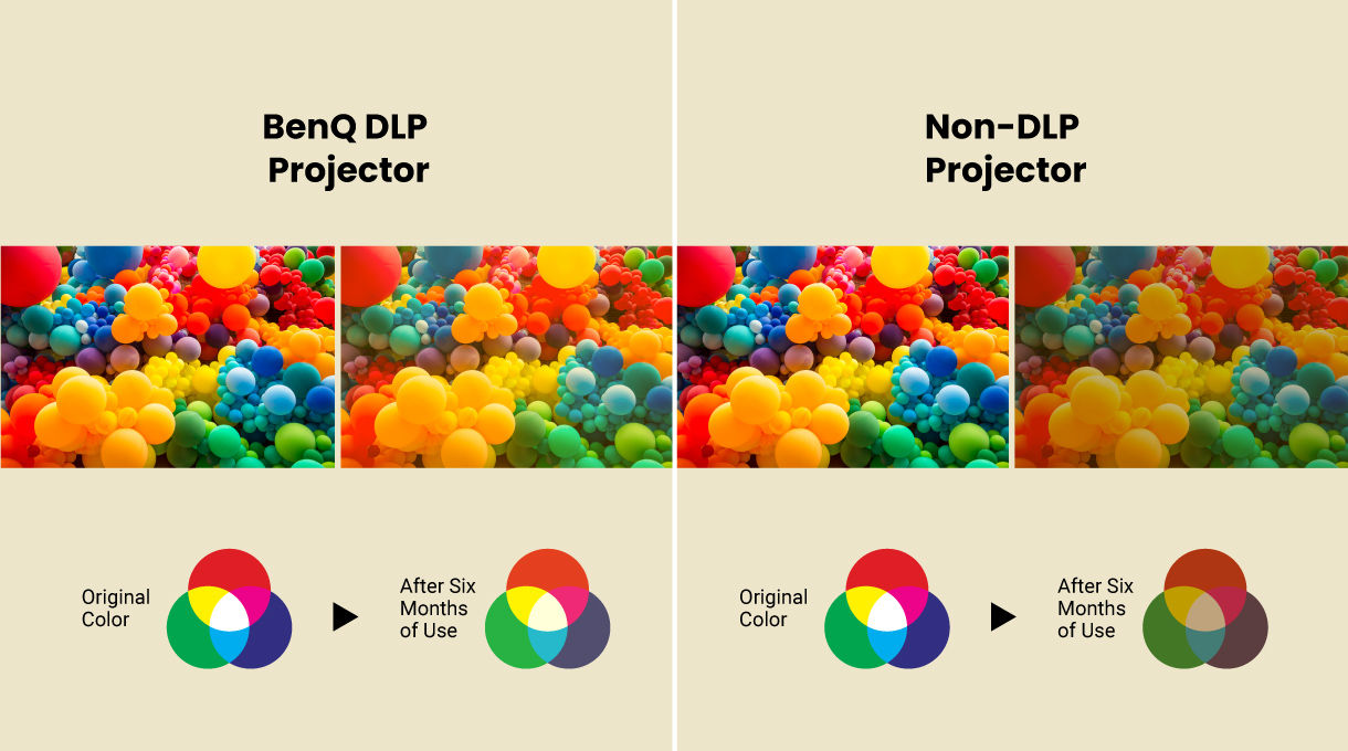 Los proyectores para educación de BenQ mantienen una calidad de imagen perfecta a largo plazo gracias a su  tecnología DLP de calidad industrial que elimina la distorsión del color.