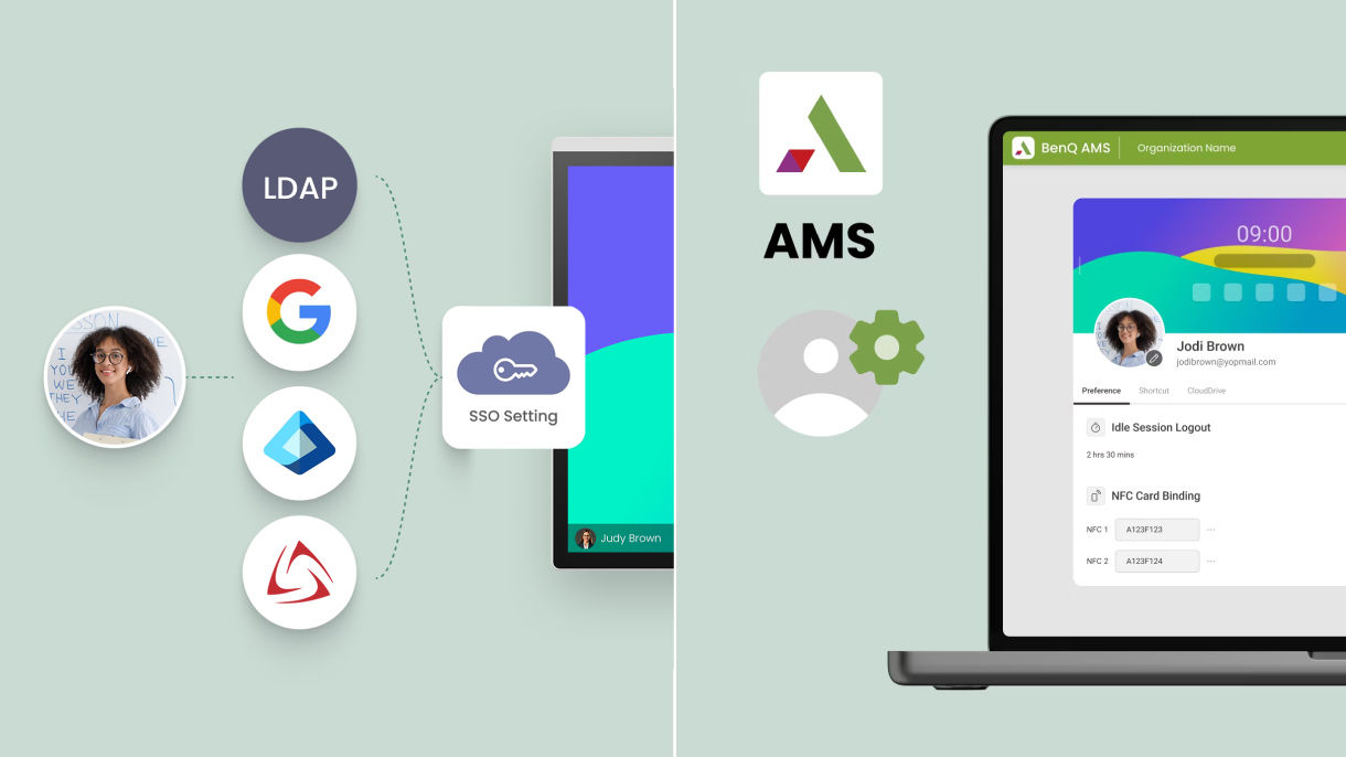 A visual flow showing IAM directory synchronization with BenQ AMS for automated account integration, enabling seamless SSO access via Google, Microsoft, and LDAP on smart displays.