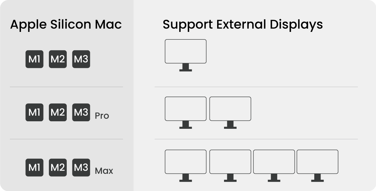 Les puces M1, M2 et M3 offrent différents degrés de support multi-écran.