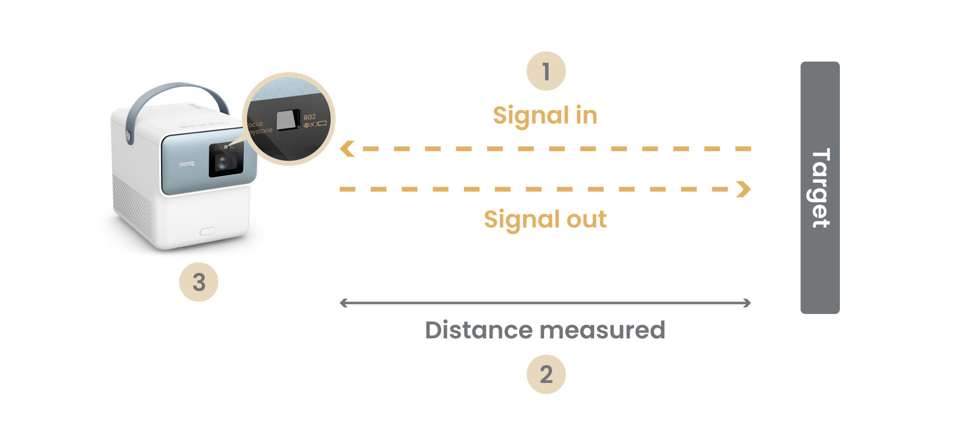 How Time-of-Flight (ToF) technology works in BenQ portable projectors