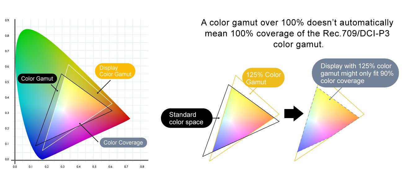 display with 125% color gamut is not 100% color coverage