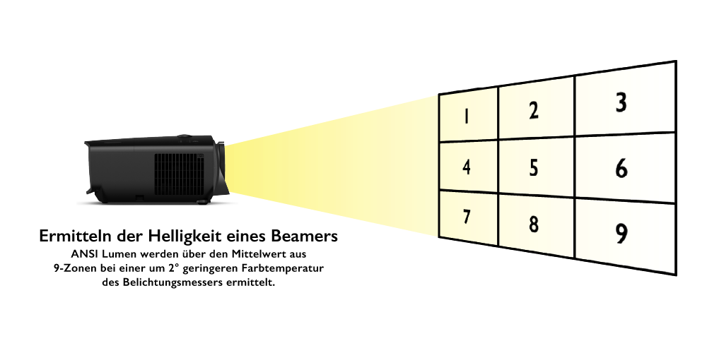 Eine Erklärungsgrafik für ANSI Lumen