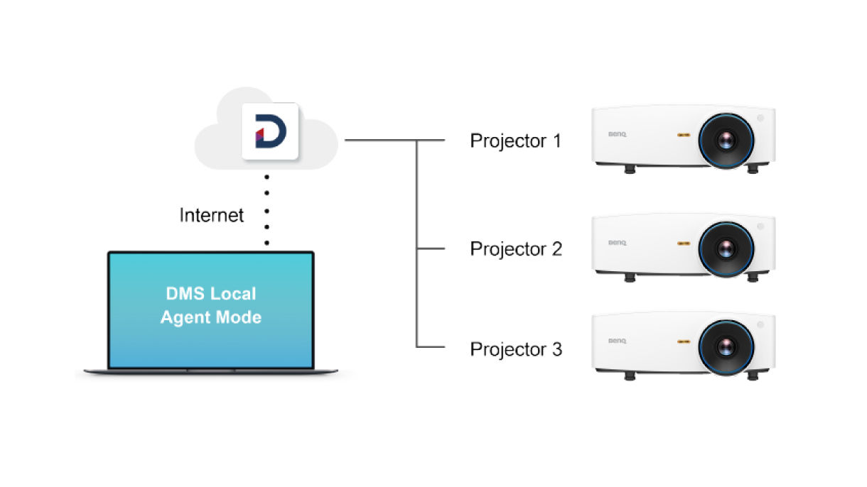 BenQ DMS Local is a device information and management platform with Windows that remotely