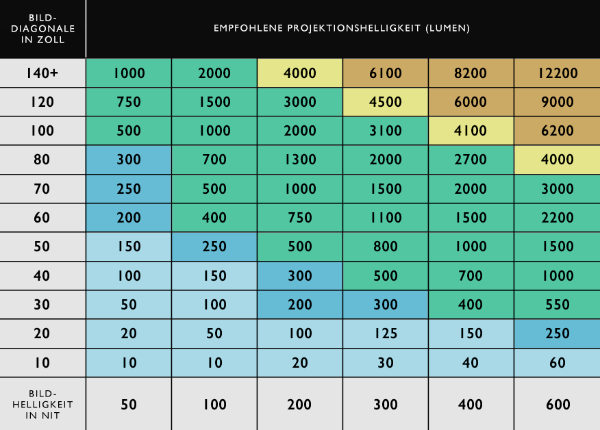 Empfohlene Projektionshelligkeit