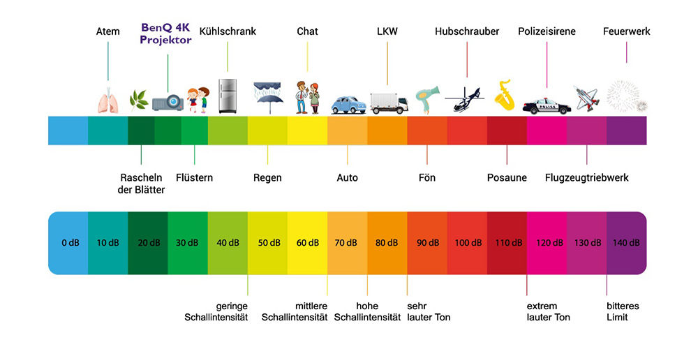 Lüftergeräusche von BenQ 4k-Projektoren befinden sich im ruhigen Bereich der db-Vergleichstabelle