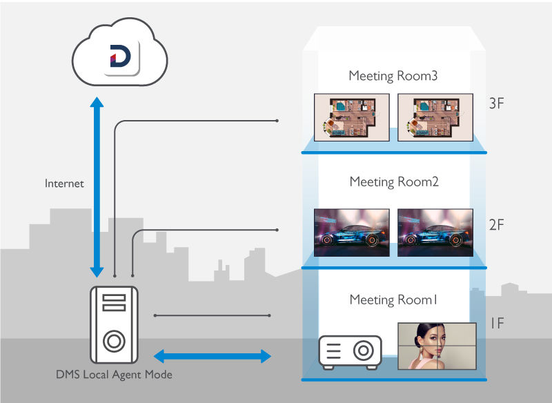 Máy chiếu lắp cố định BenQ với phần mềm DMS Local và MDA Management cho phép bạn dễ dàng quản lý các thiết bị không thông minh của BenQ.