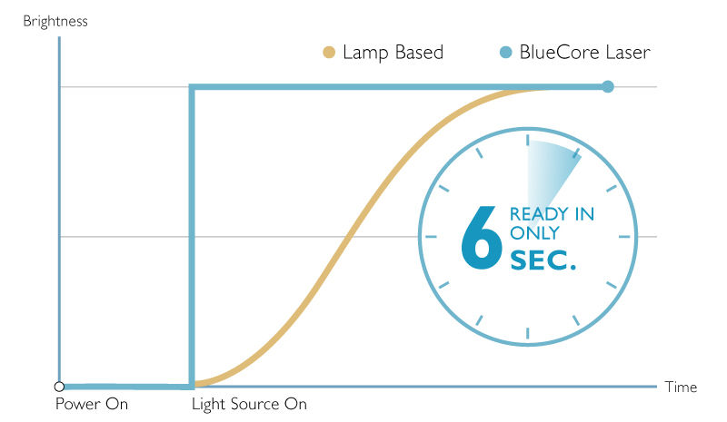 BenQ Installation Projectors Creates Value Over Time