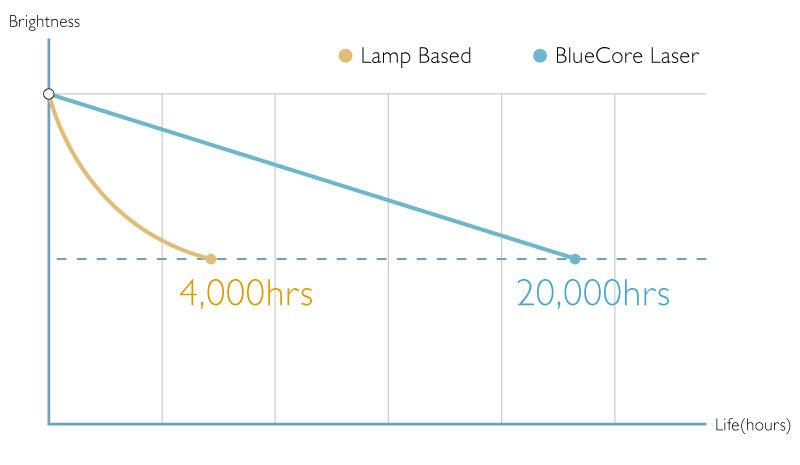 BenQ Installation Projectors Creates Value Over Time