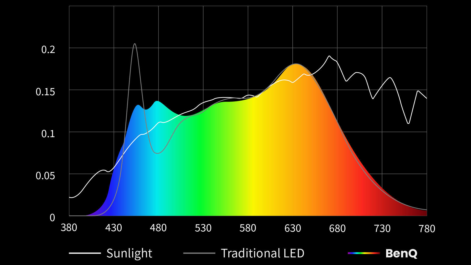 Unlike traditional LEDs with harsh blue spikes, BenQ’s full-spectrum LEDs provide a smooth, sunlight-like spectrum.