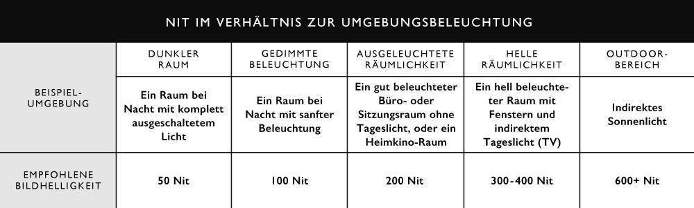 Tabelle für die Auswahl der korrekten Nits-Anzahl