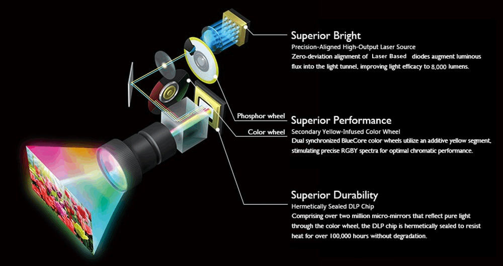 Large Venue Projector Laser BlueCore WUXGA LU9915 BenQ memberi Anda kecerahan, performa, dan daya tahan superior.