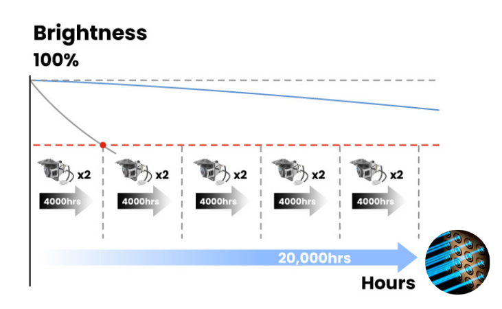 A graph showing the brightness trend differences between traditional lamp and laser light source.