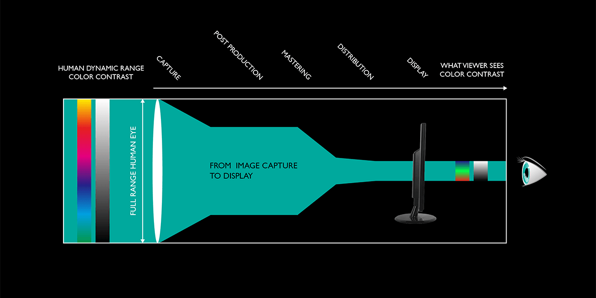 The picture shows the Rec.709 range from image capture to display.