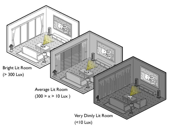 measure your ambient light to see how bright you will need your projector to be