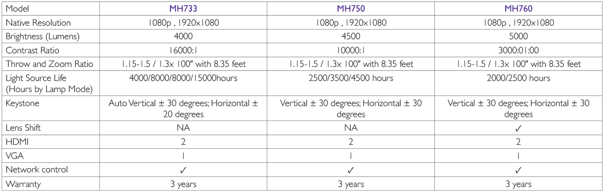 Comparison chart showing the difference between MH733, MH750, and MH760