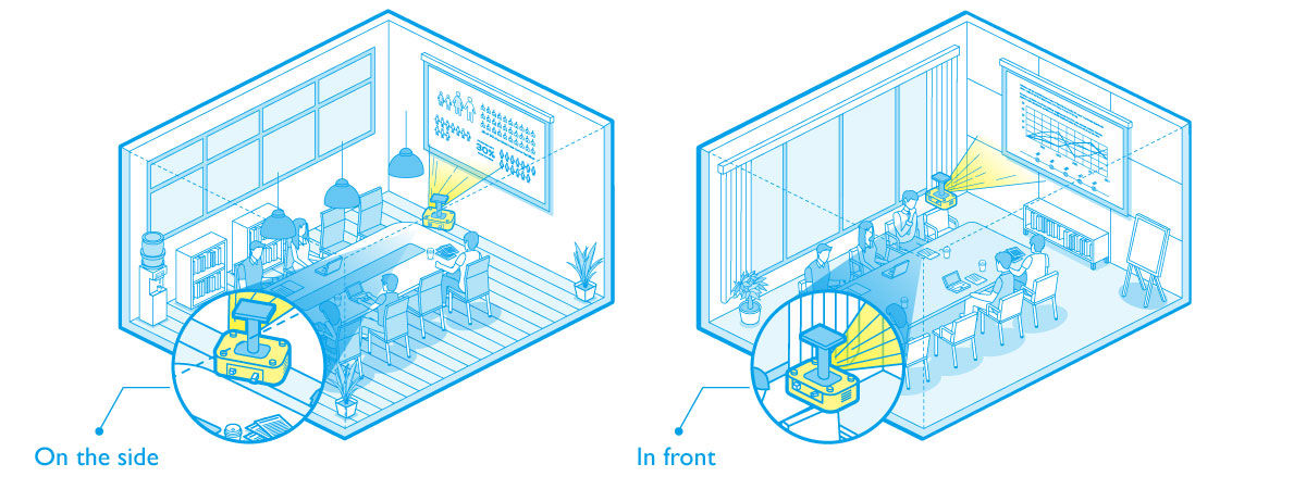 The projector can be placed in front or on the side of the screen with both horizontal and vertical keystone correction and side projection capability in the meeting room.