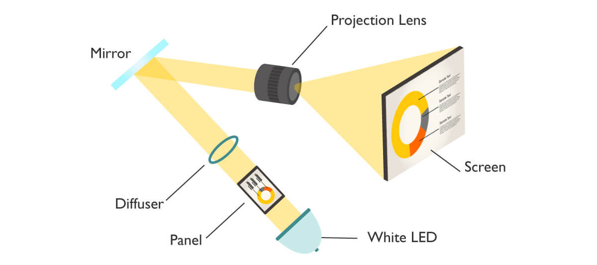 Cheap LCD portable projectors utilize single-panel smartphone LCD displays