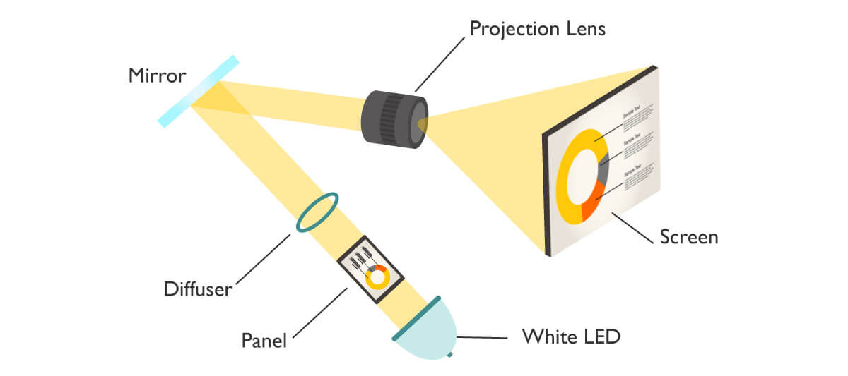 An image illustrating how cheap LCD portable projectors utilize single-panel smartphone LCD displays