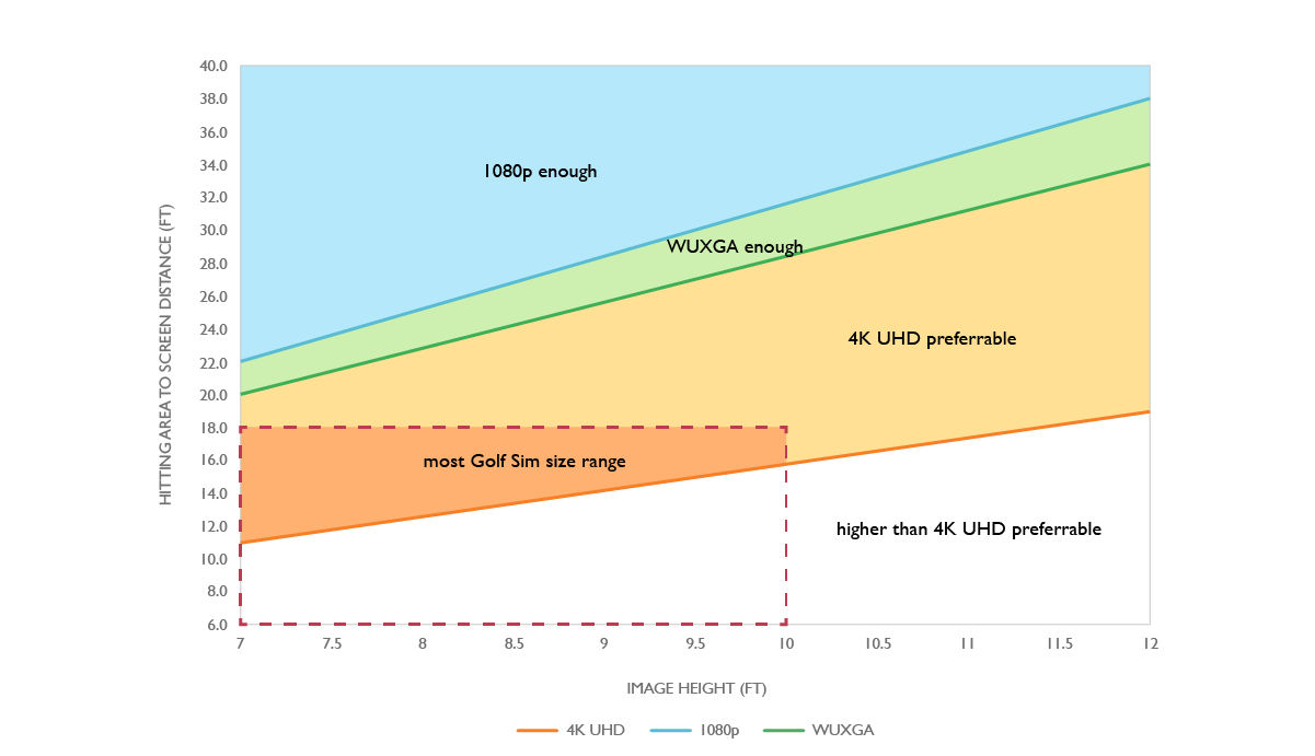 why 4K golf simulator projector for home golf