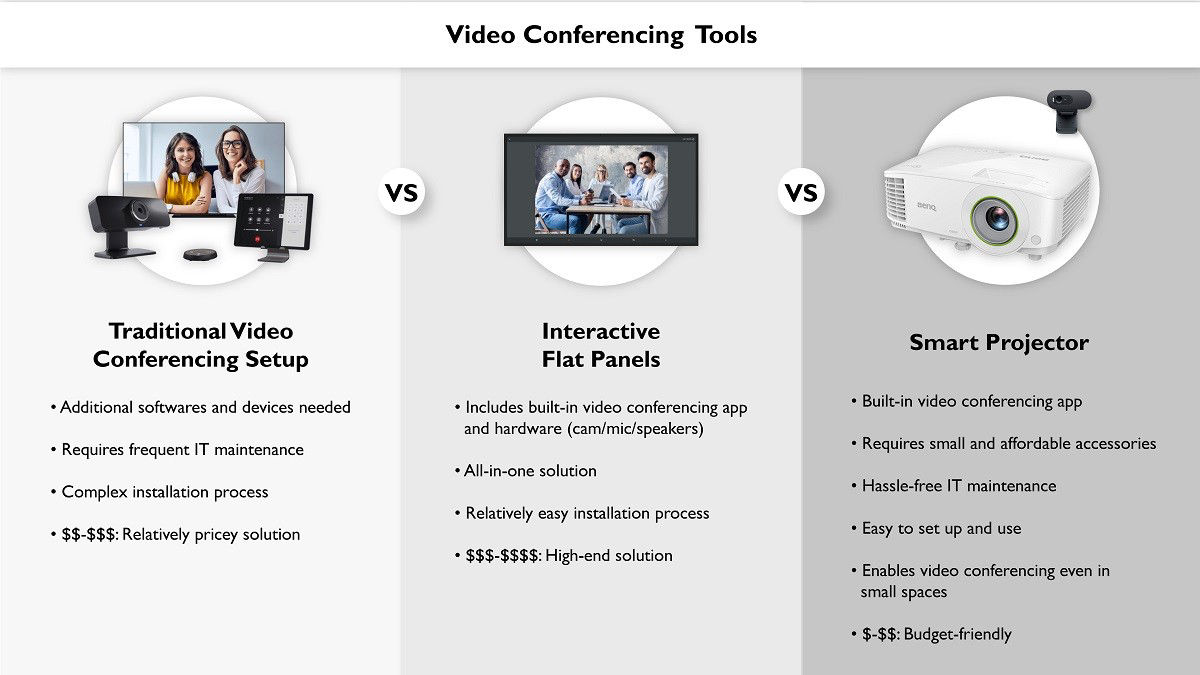 There are differences between the video conferencing hardware tools such as traditional video conferencing setup, interactive flat panels and smart projector.