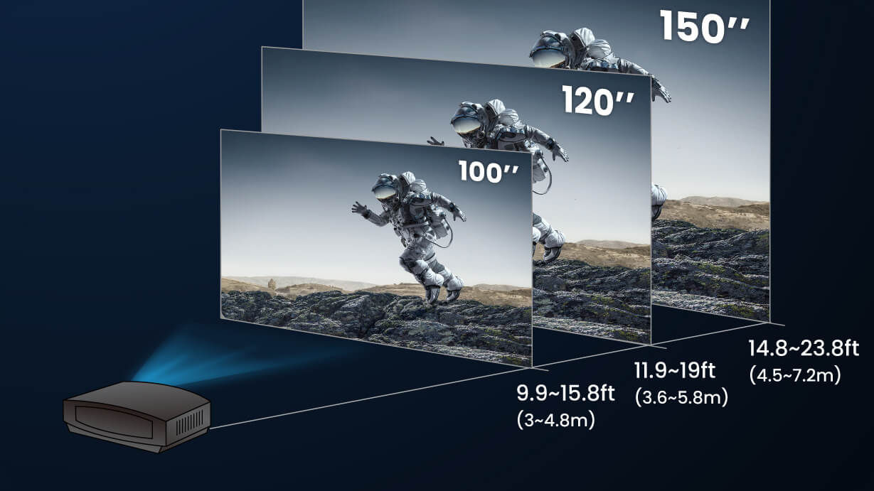 1.6 倍大變焦鏡頭，3.6 公尺投影 120 吋大畫面