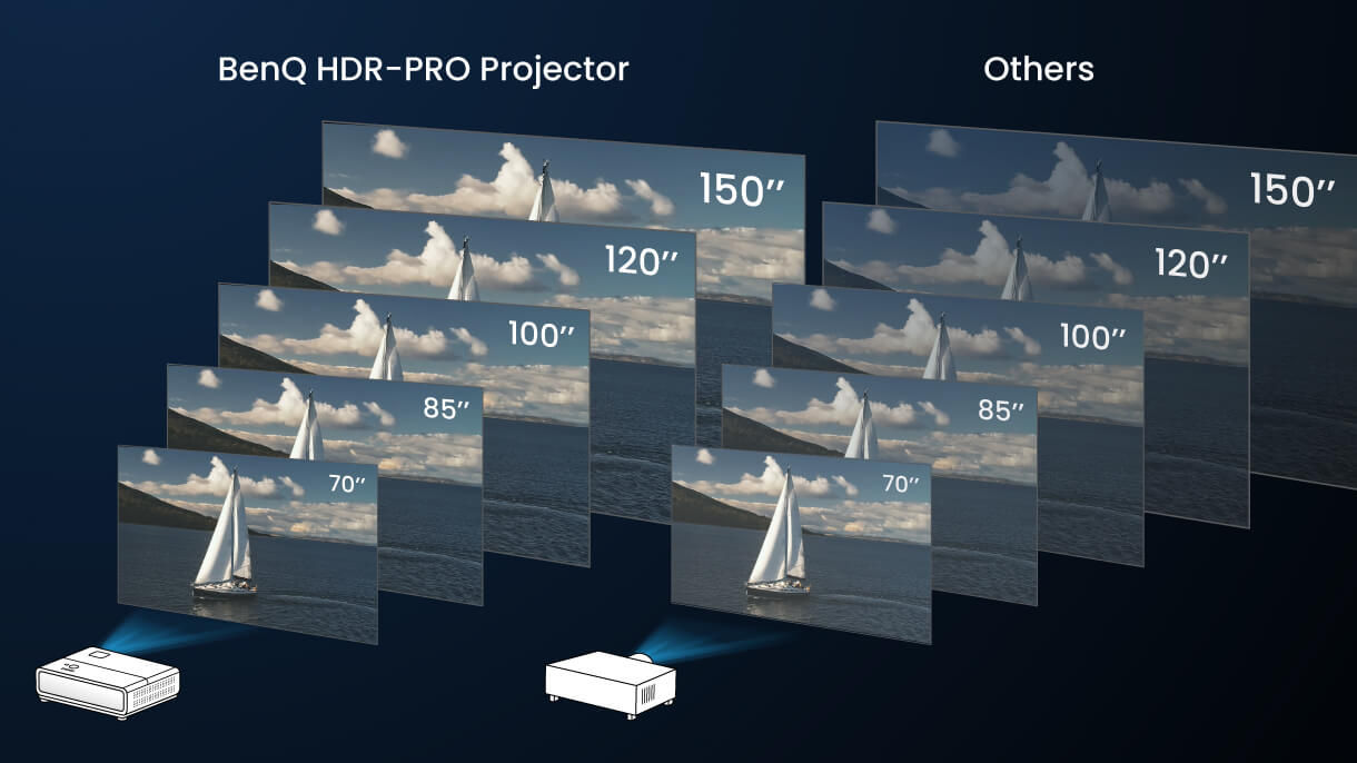 Công nghệ BenQ HDR brightness optimization giữ độ tương phản cao lý tưởng khi chiếu các kích thước hình ảnh khác nhau