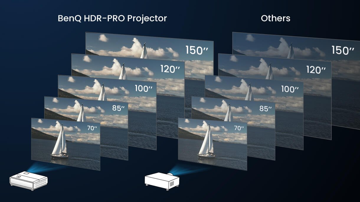 BenQ HDR brightness optimization keeps ideal high contrast while projecting different image sizes