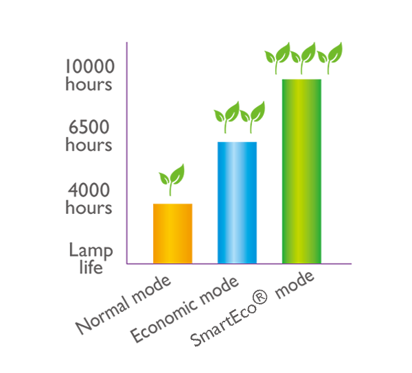 Ahorro de energía con diferentes modos de lampara