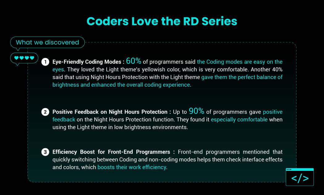 Eye-Friendly Coding Modes: 60% of programmers said the Coding modes are easy on the eyes. They loved the Light theme's yellowish color, which is very comfortable. Another 40% said that using Night Hours Protection with the Light theme gave them the perfect balance of brightness and enhanced the overall coding experience.