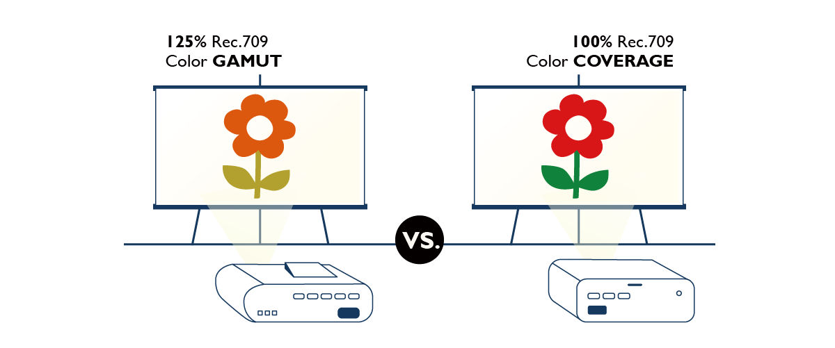 What does a >100% Rec. 709/DCI-P3 color gamut mean