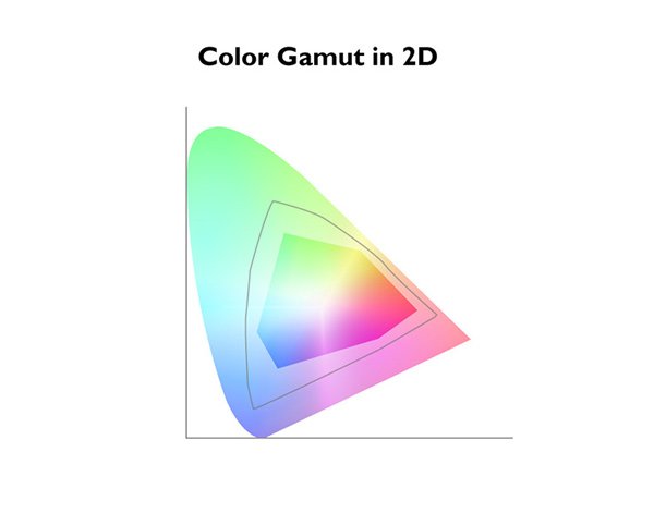 Colour gamut in 2D.