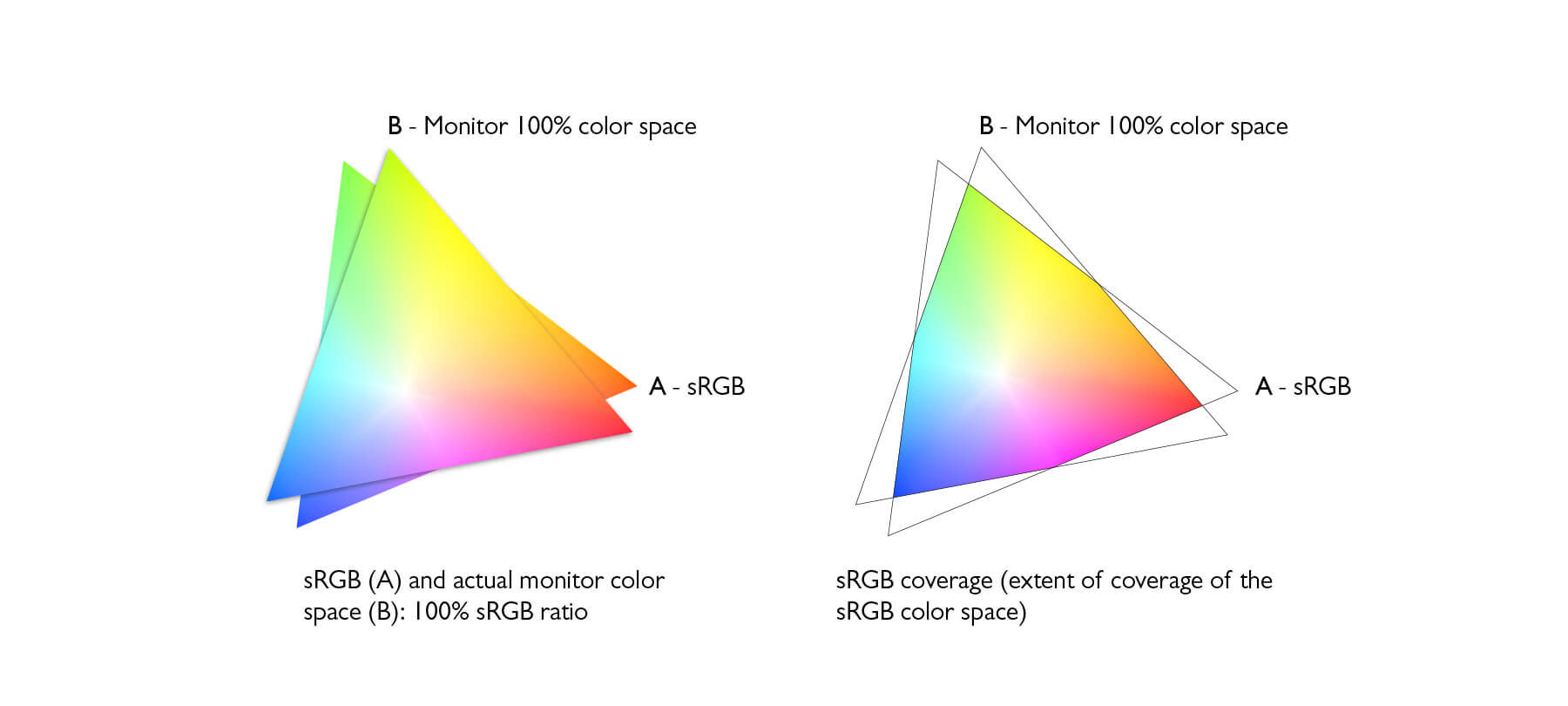 color gamut comparison, RGB, sRGB, CMYK, color space, Kettle Fire Creative  blog