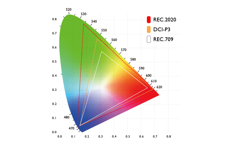 Color Gamut: Understanding Rec.709, DCI-P3, and Rec.2020